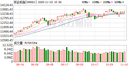 十大机构论市:慢牛趋势不变 两条思路布局明年景气预期