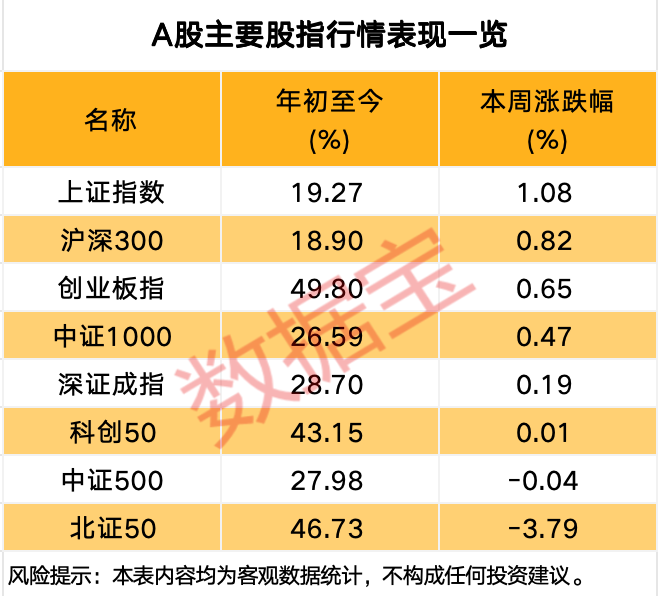 下周A股调研出炉 五成受访者看好市场这一趋势!