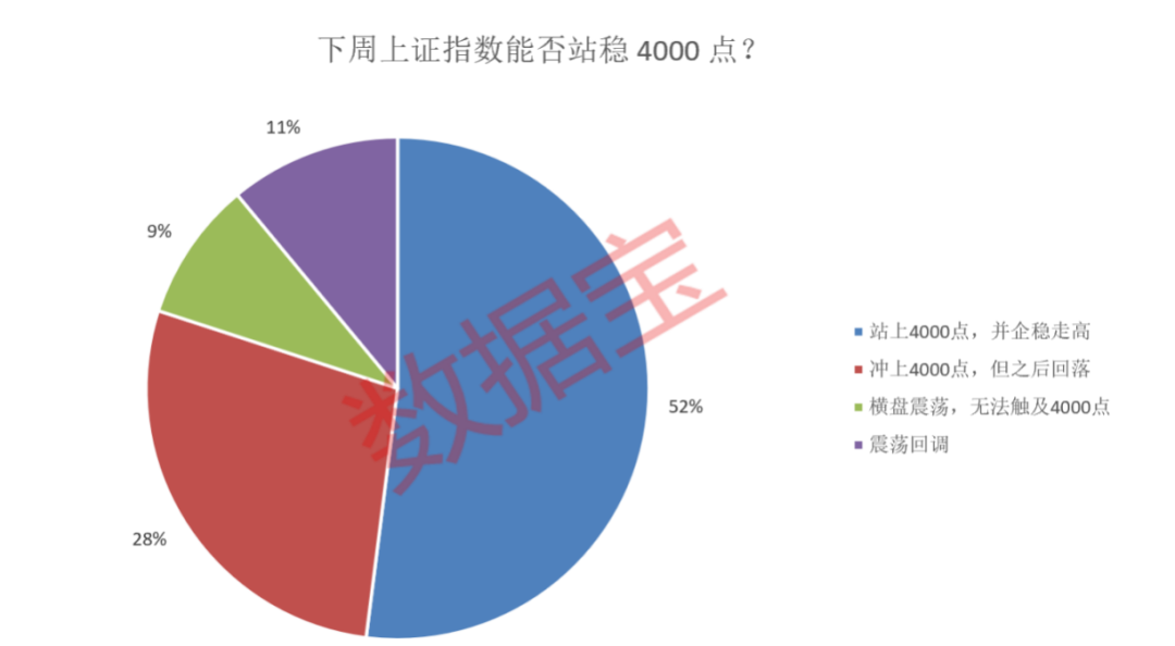下周A股调研出炉 五成受访者看好市场这一趋势!