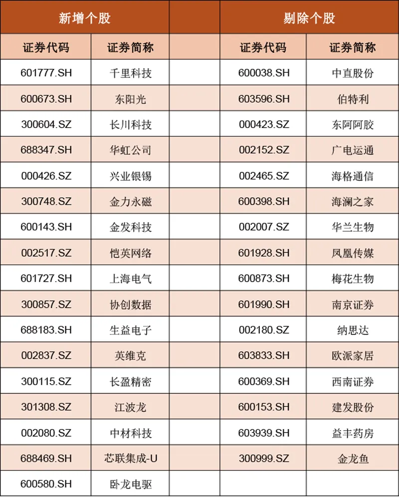 重要指数刚刚宣布:新纳入17只A股(附名单)
