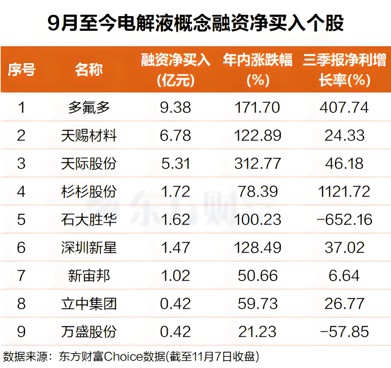 六氟磷酸锂价格狂飙！龙头连获大单 杠杆资金抢筹这些票(表格)