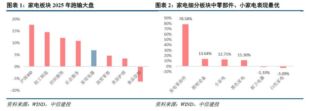 中信建投家电2026年投资策略展望:出海红利与变革周期