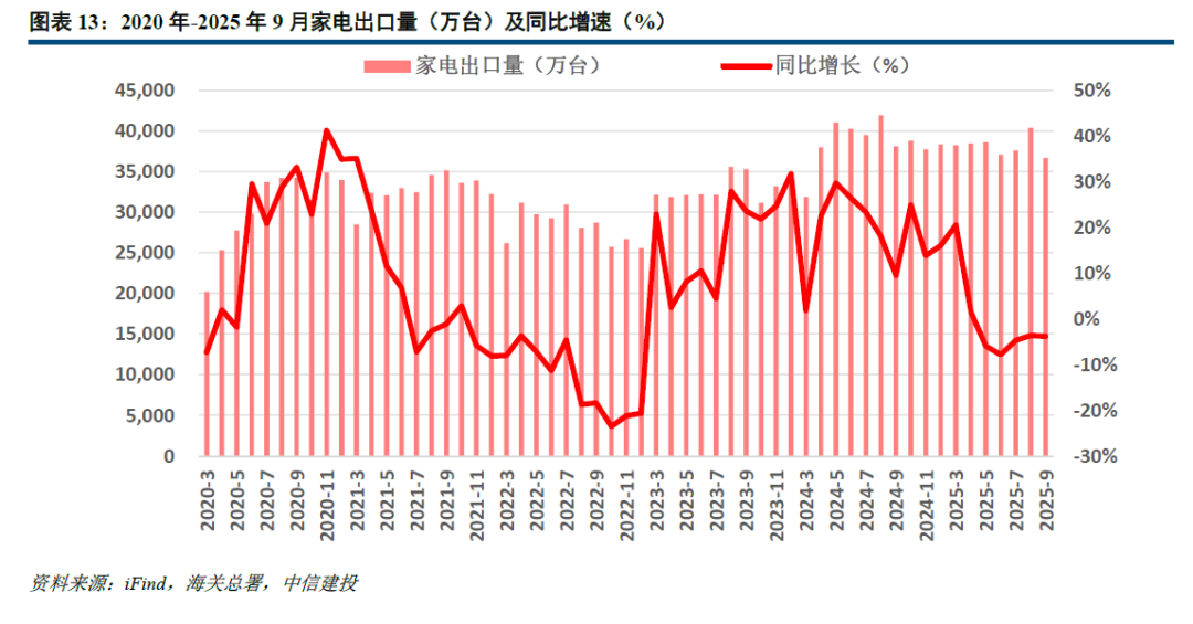 中信建投家电2026年投资策略展望:出海红利与变革周期