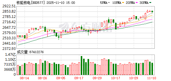重磅盛会将至 核电增长预期强劲 9只概念股“蠢蠢欲动”