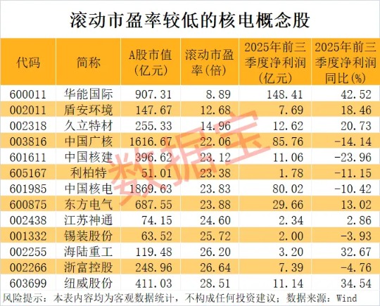重磅盛会将至 核电增长预期强劲 9只概念股“蠢蠢欲动”