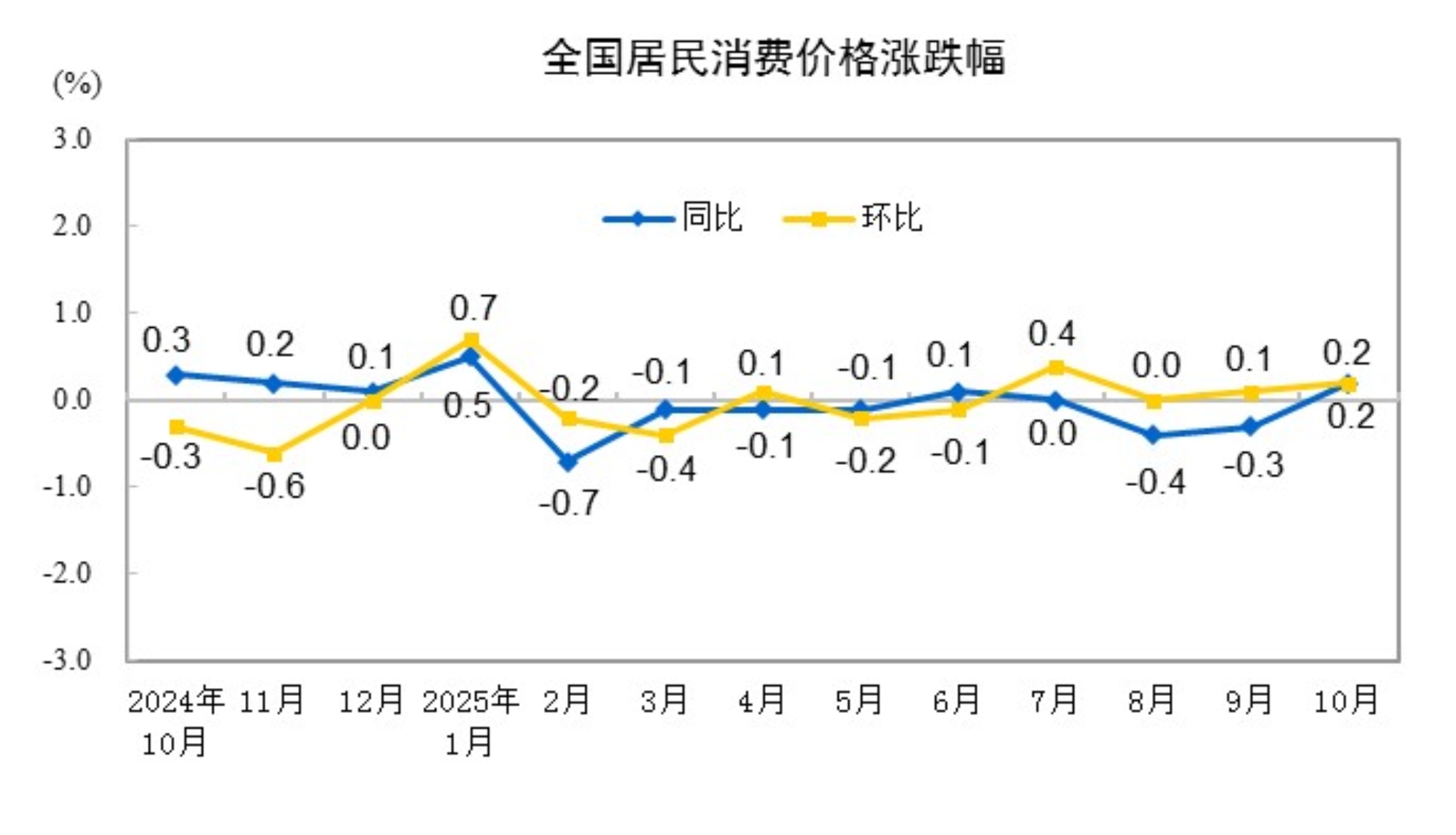 统计局：10月份CPI同比上涨0.2% PPI环比转涨