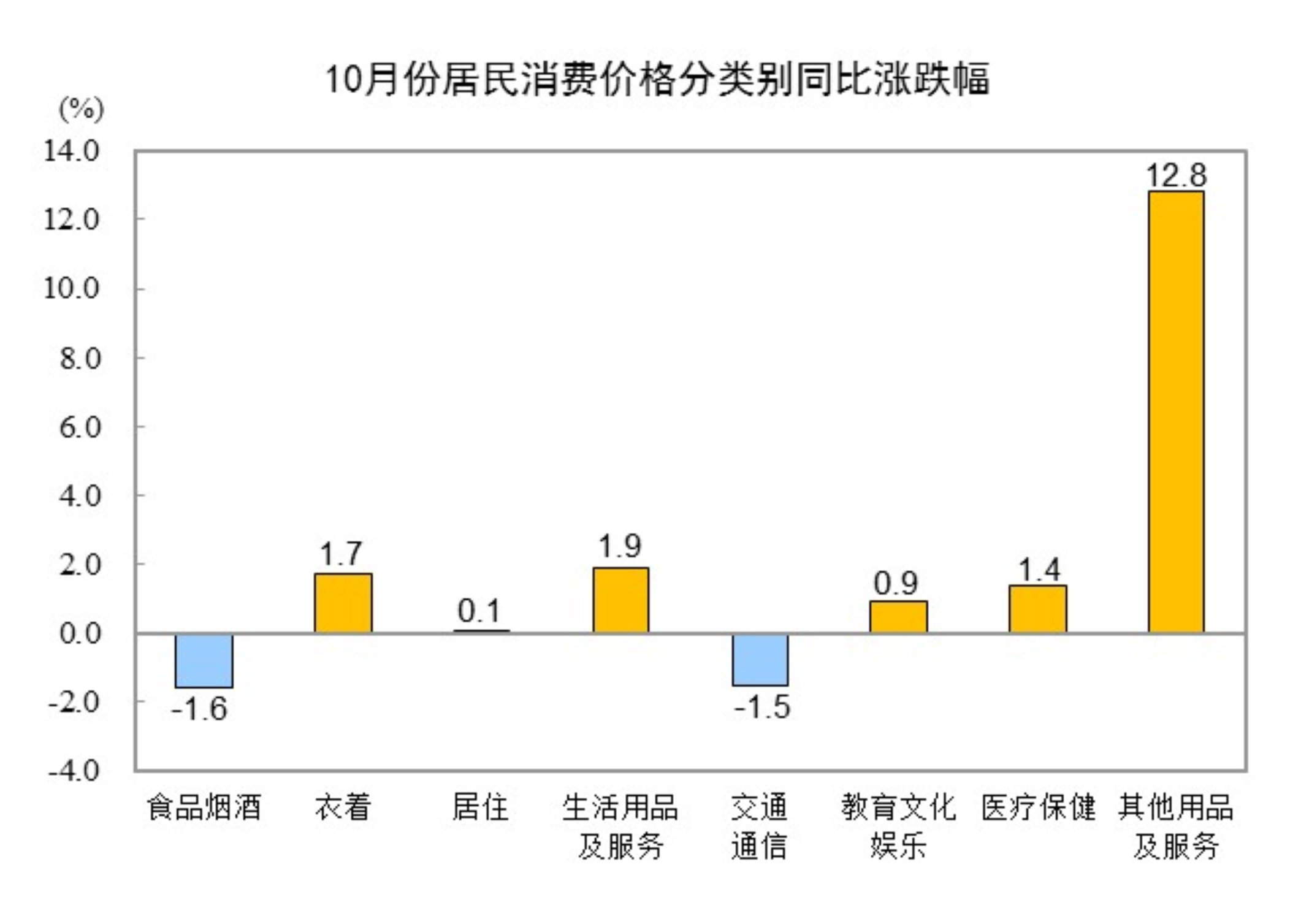 统计局:10月份CPI同比上涨0.2% PPI环比转涨