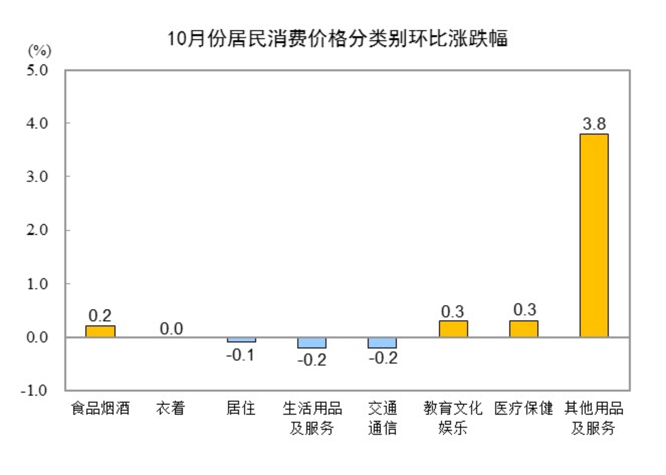 统计局:10月份CPI同比上涨0.2% PPI环比转涨