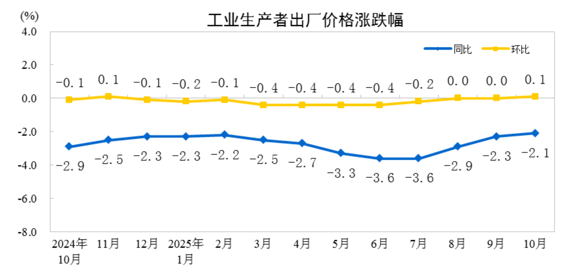 统计局:10月份CPI同比上涨0.2% PPI环比转涨