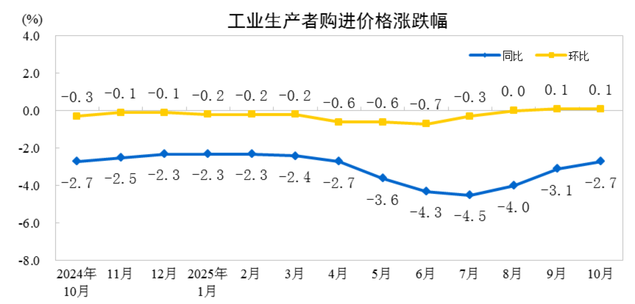 统计局:10月份CPI同比上涨0.2% PPI环比转涨