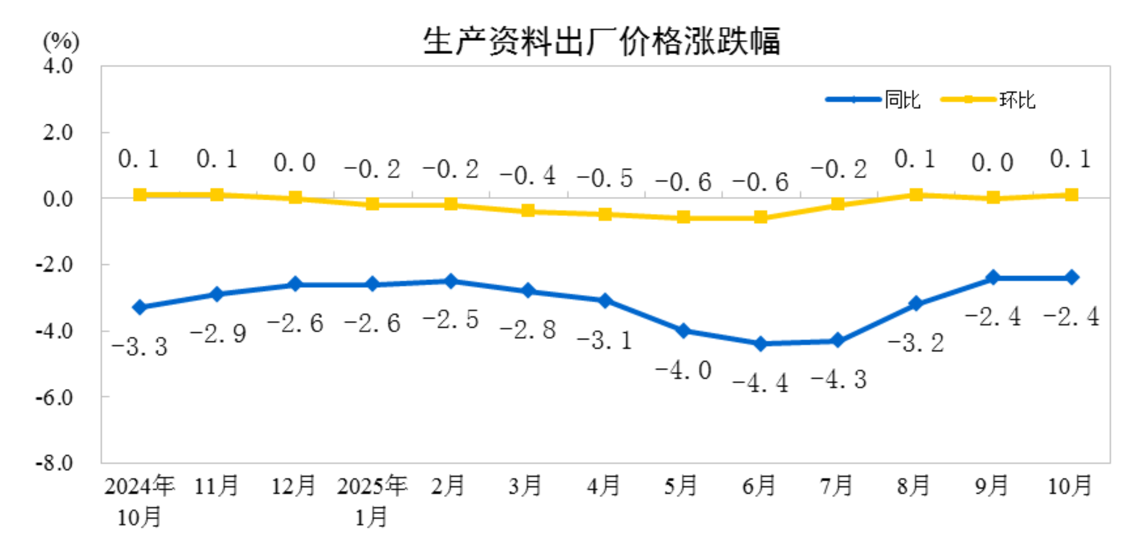 统计局:10月份CPI同比上涨0.2% PPI环比转涨