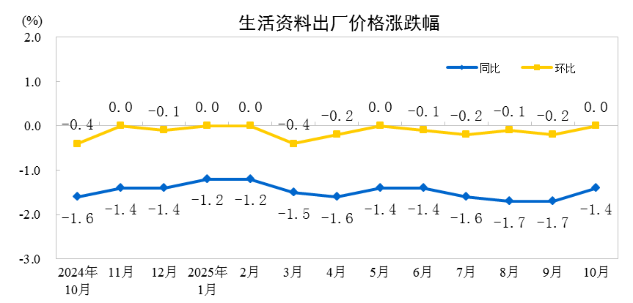 统计局:10月份CPI同比上涨0.2% PPI环比转涨