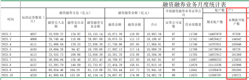 两融新开户数据出炉！券商逆市上调两融规模