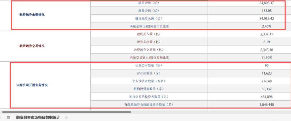 两融新开户数据出炉!券商逆市上调两融规模