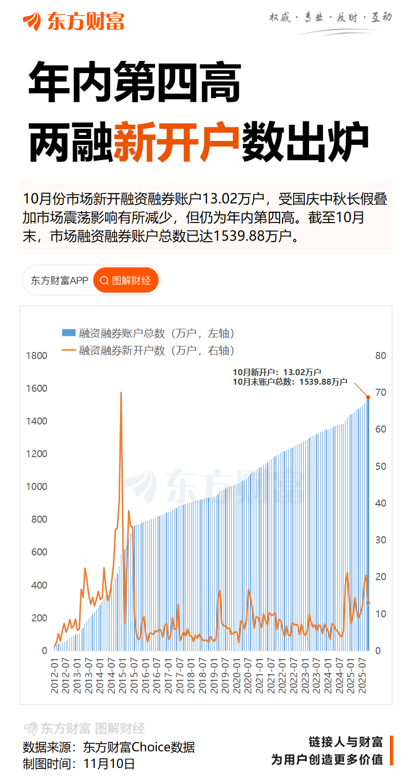 两融新开户数据出炉!券商逆市上调两融规模