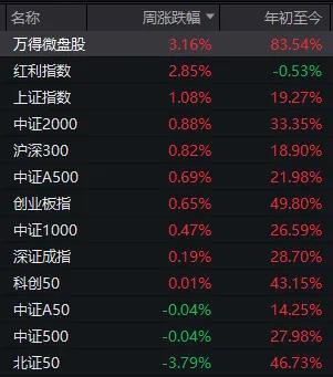 下周A股领涨板块可能大变样?别错过这些重要事件