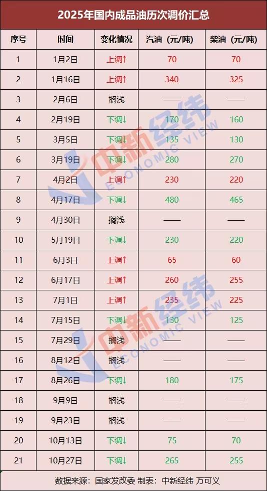 国内油价或现年内第七涨 加满一箱将多花5.5元