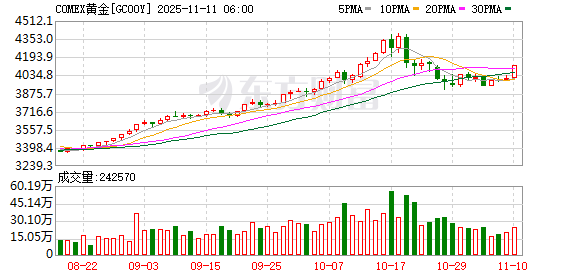 黄金4000美元徘徊！资金还在流入