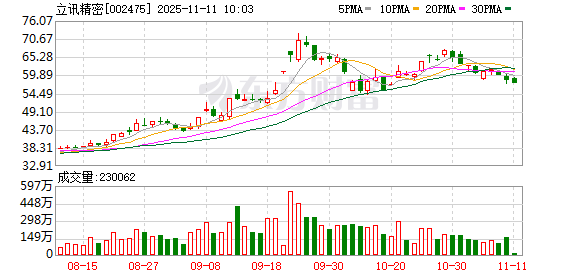 科技赛道仍是主线焦点 4000亿消费电子龙头立讯精密获220多家机构调研