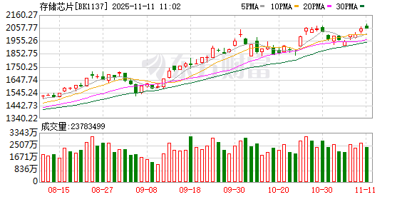 芯片扩产设备先行 存储缺货催生设备投资热