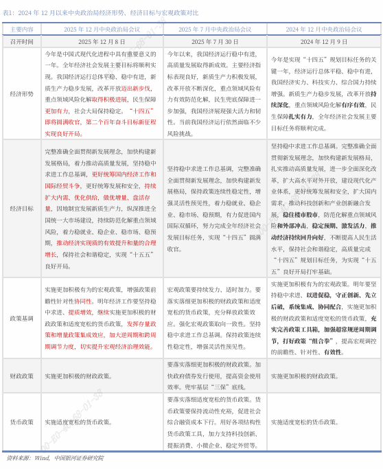 中国银河策略:12月中央政治局会议对投资的启示