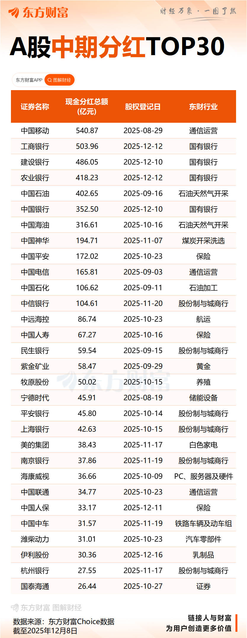 2000亿“红包雨”即将来袭 国有大行今年中期分红提前近一个月落地 分红率持平去年