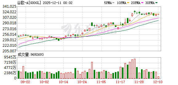 谷歌官宣:首款搭载Gemini的AI眼镜将于2026年推出