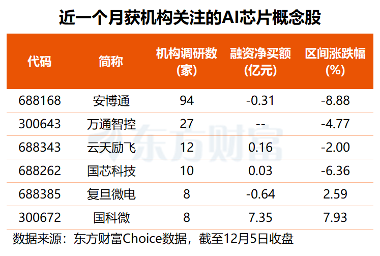 沐曦股份、昆仑芯接连传来大消息 这3只机构关注的概念股获融资客抢筹