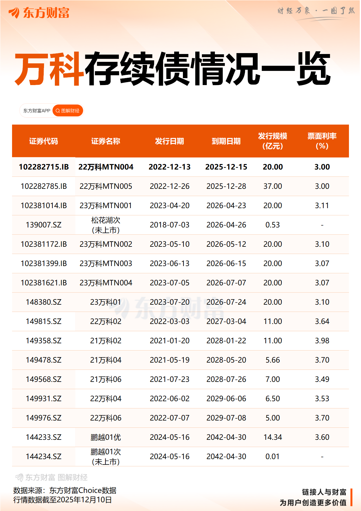 午后突发异动!万科A直线涨停!万科债权人大会讨论债券展期事宜