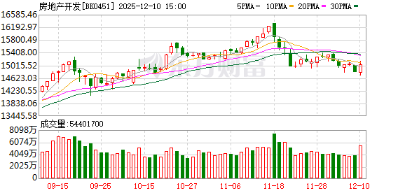 万科直线涨停!地产股集体异动 两大利好传来?