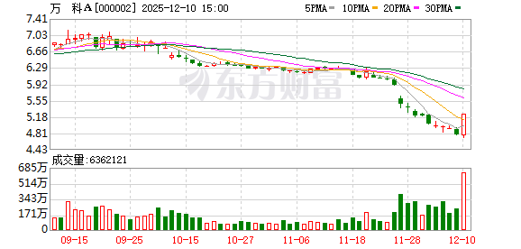 万科直线涨停!地产股集体异动 两大利好传来?
