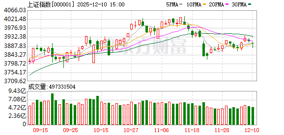A股三大指数涨跌不一 商业百货涨停潮 地产股走强