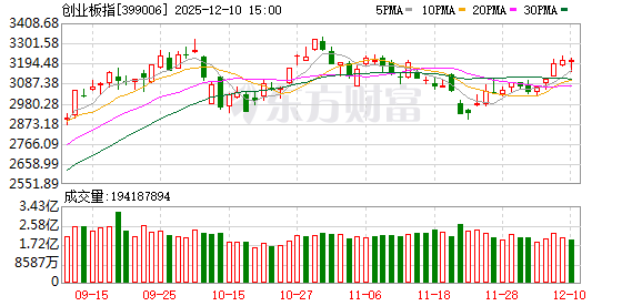 A股三大指数涨跌不一 商业百货涨停潮 地产股走强