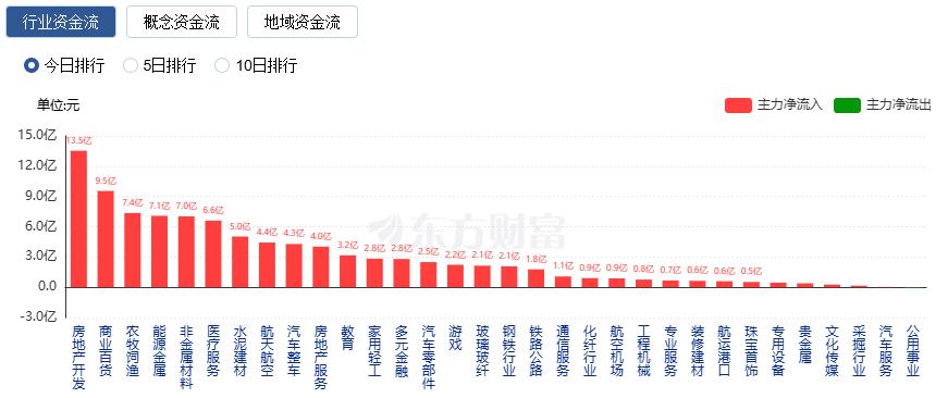 A股三大指数涨跌不一 商业百货涨停潮 地产股走强