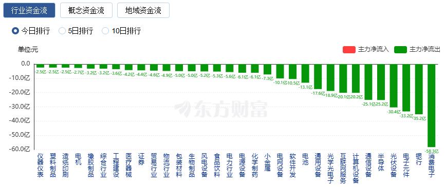 A股三大指数涨跌不一 商业百货涨停潮 地产股走强