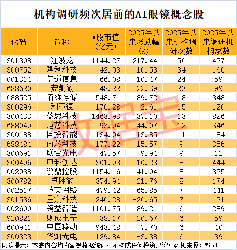 AI眼镜新品陆续亮相 产业出货量有望高增长