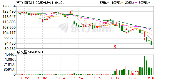 奈飞遭截胡对手直接恶意收购 总金额高达7600亿元 好莱坞要“天翻地覆”？
