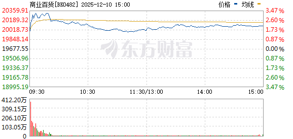 商业百货板块早盘V型反转 融资客已提前埋伏这3只业绩改善股