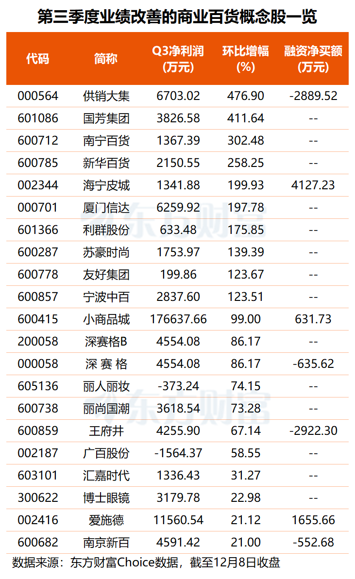 商业百货板块早盘V型反转 融资客已提前埋伏这3只业绩改善股