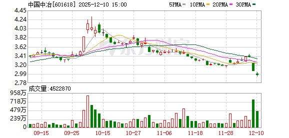 炸裂!606亿元交易!601618大动作