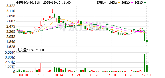 炸裂!606亿元交易!601618大动作