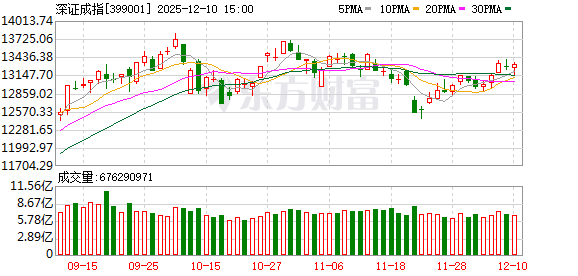 A股三大指数收盘涨跌不一 CPO概念股涨幅居前