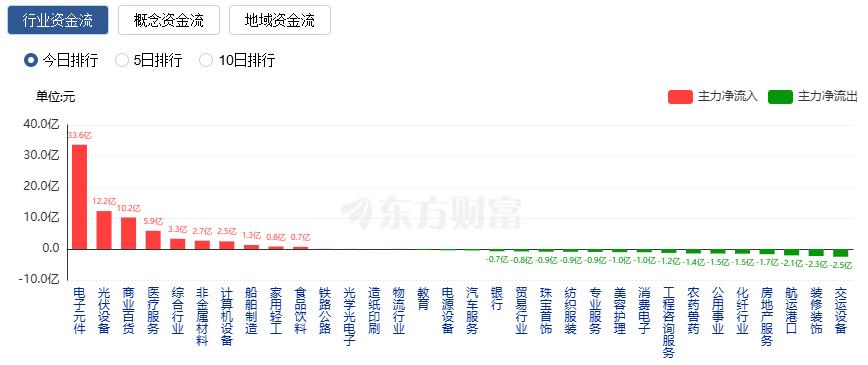 A股三大指数收盘涨跌不一 CPO概念股涨幅居前