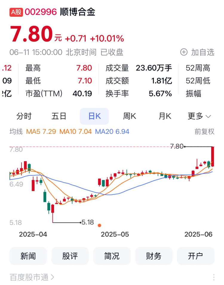 重庆A股49家上涨 顺博合金、美心翼申、巨人网络列前三