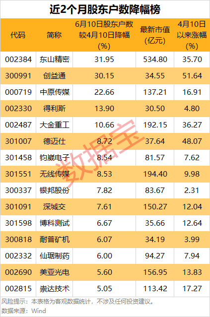 悄然布局？5股筹码集中度飙升超10% 龙头强势领涨超50%