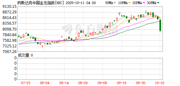 美股三大指数集体收跌 纳斯达克中国金龙指数跌超2% 阿里巴巴跌超4%