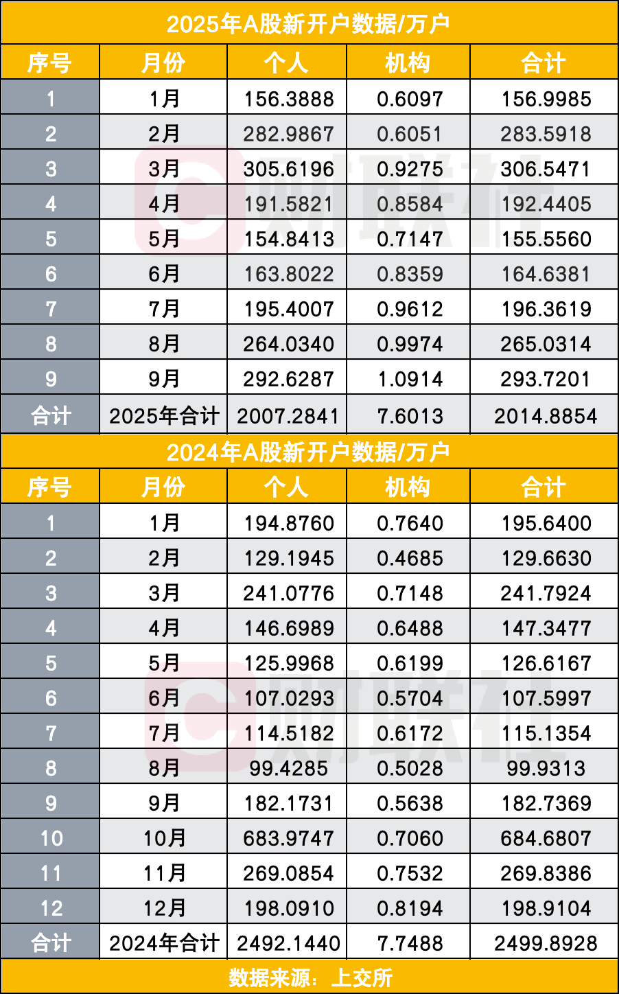 今年来A股开户数已突破2000万!同比增长50%