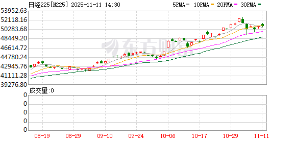 日本经济政策转向!美资追涨日股 花旗警告风险