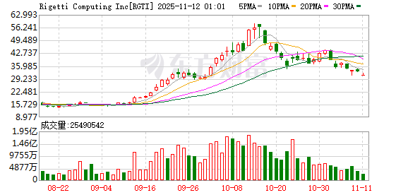 比AI更刺激！“量子神股”19倍涨幅背后：一场基于梦想的豪赌？