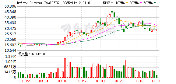 比AI更刺激!“量子神股”19倍涨幅背后:一场基于梦想的豪赌?